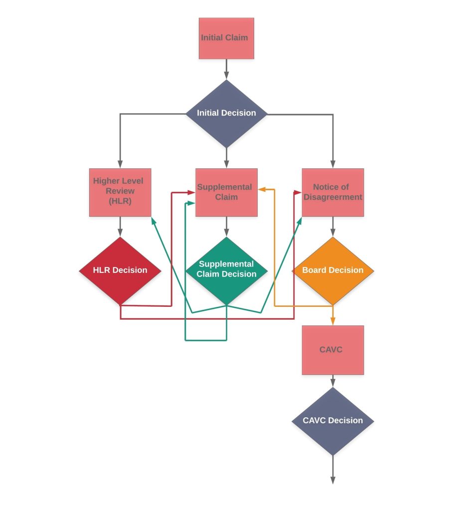 VA Appeal Process | VetsRep | Centonzio Law